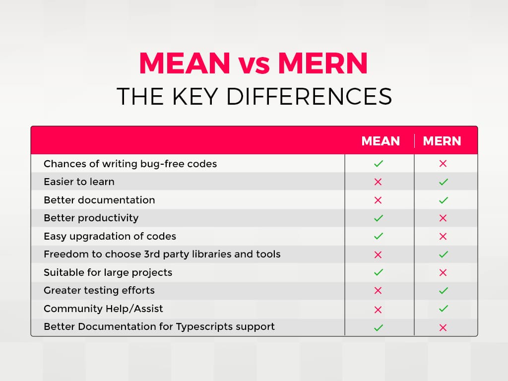 Mean Vs Mern Stack: The Key Differences