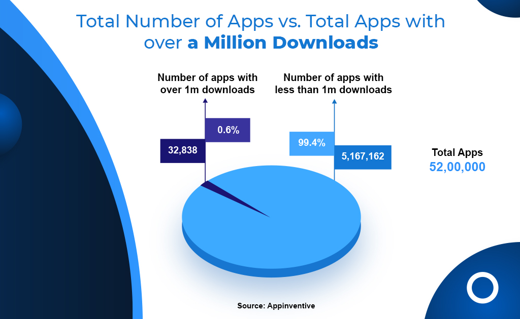 global number of app downloads