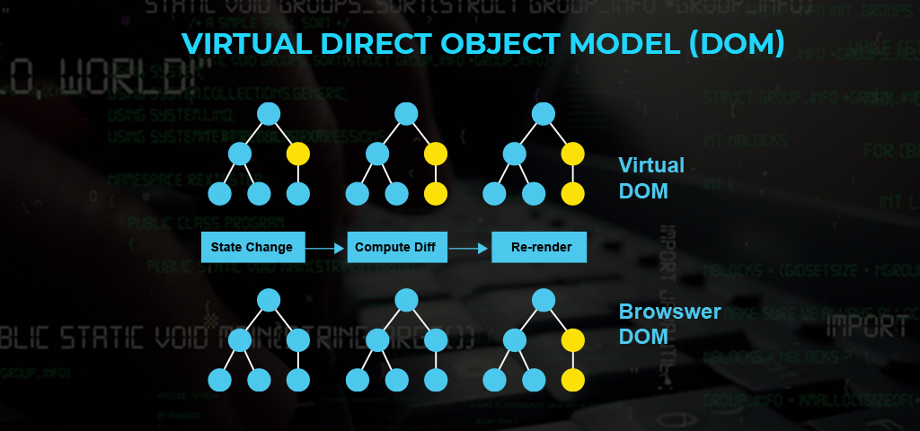 Virtual Direct Object Model