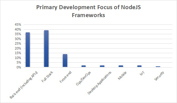 NodeJS frameworks development focus