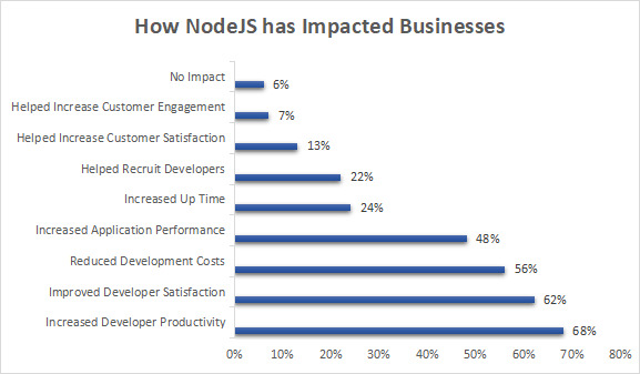 Impact of NodeJS on developers and businesses