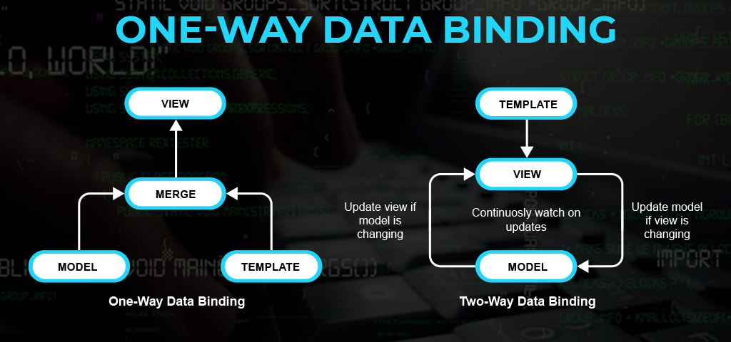 One-Way Data Binding: 