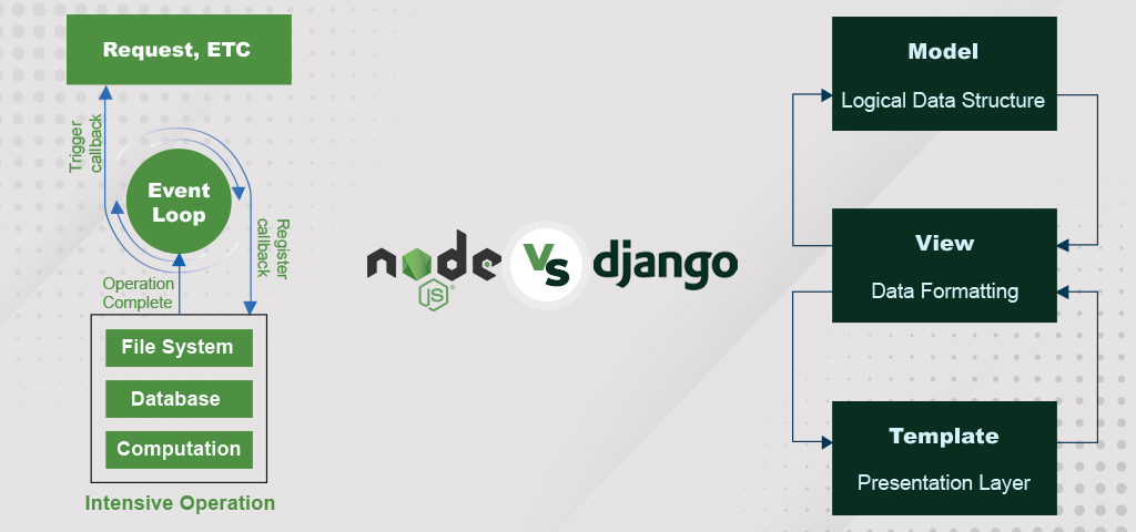 Architecture: Django VS NodeJS