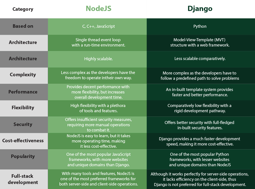 Difference between NodeJS and Django