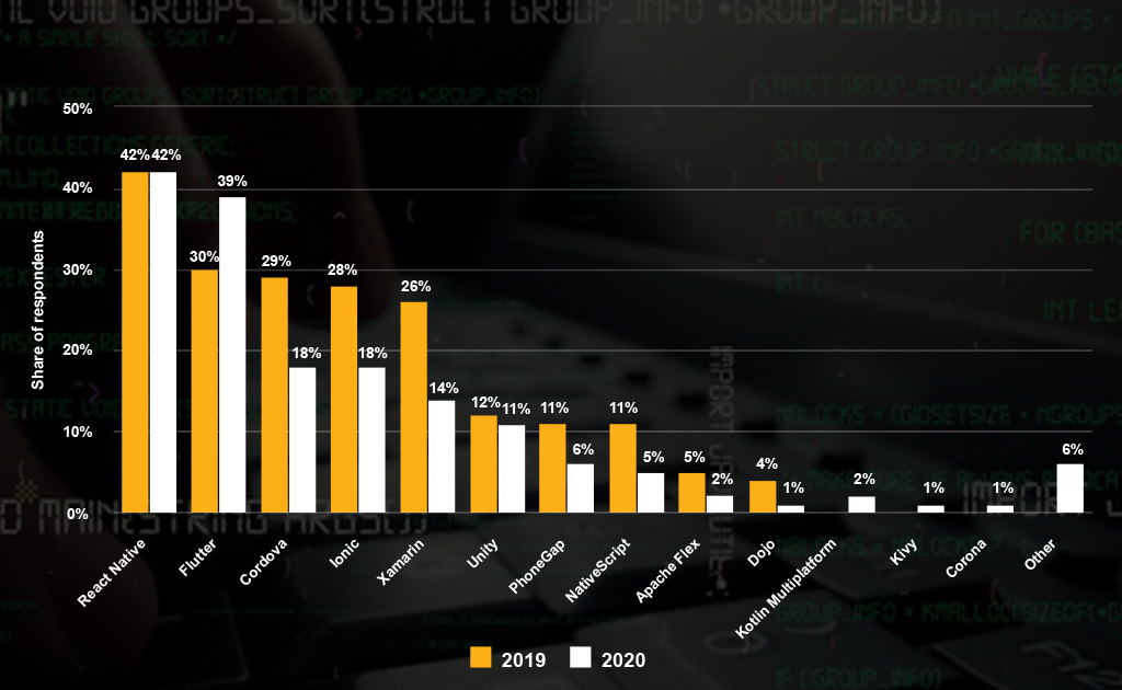  software developers preferring