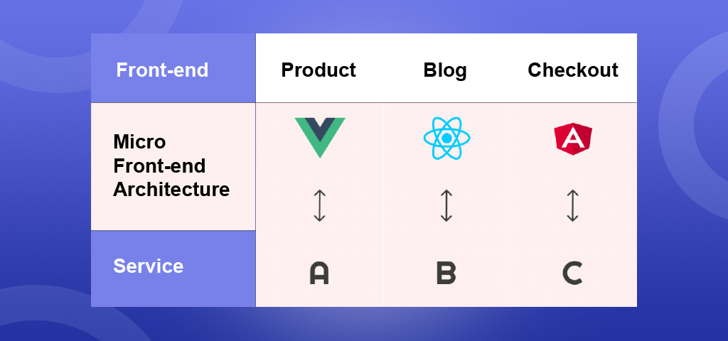 Micro Frontend Architecture: