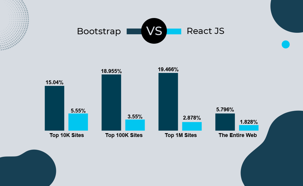 Bootstrap VS React