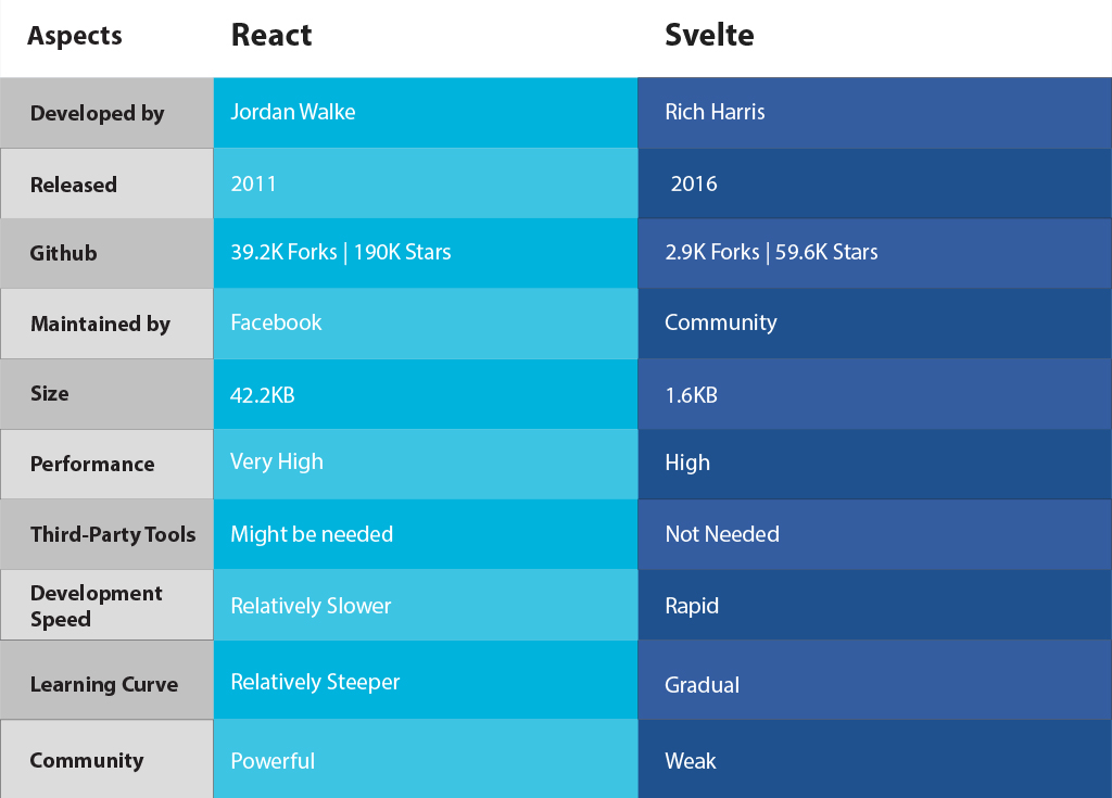 Svelte VS React: Complete Comparison