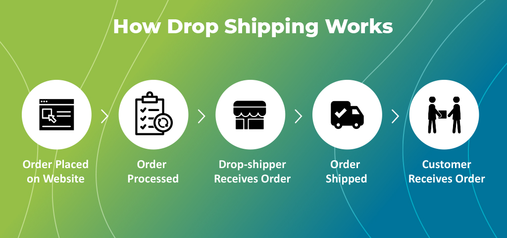 WordPress for DropShipping