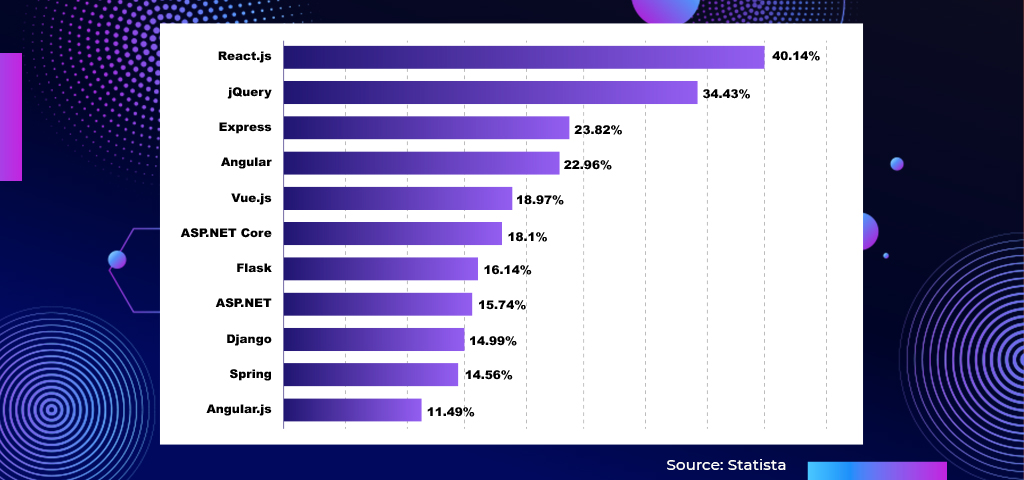 Popularity of ASP Net Core