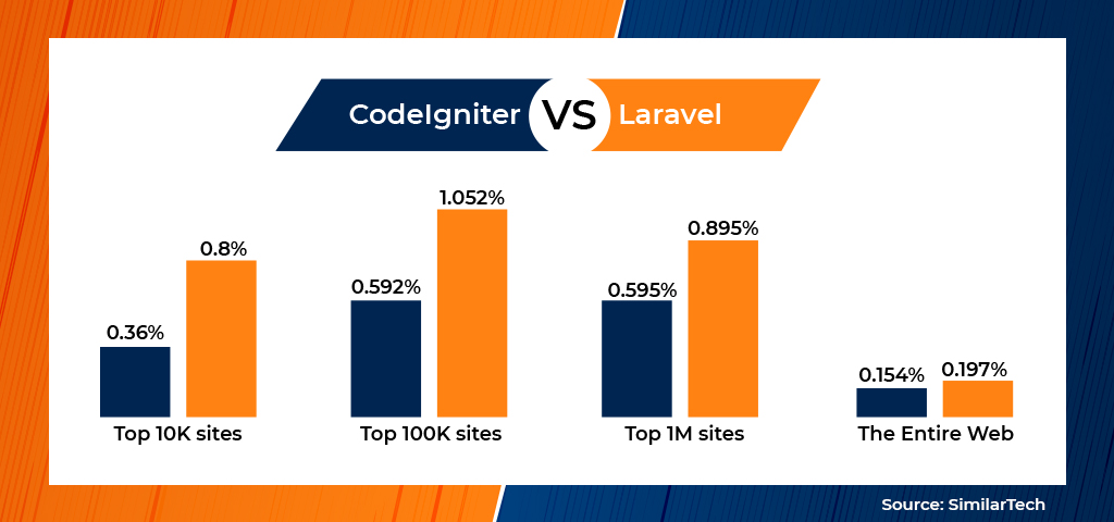  Laravel and CodeIgniter