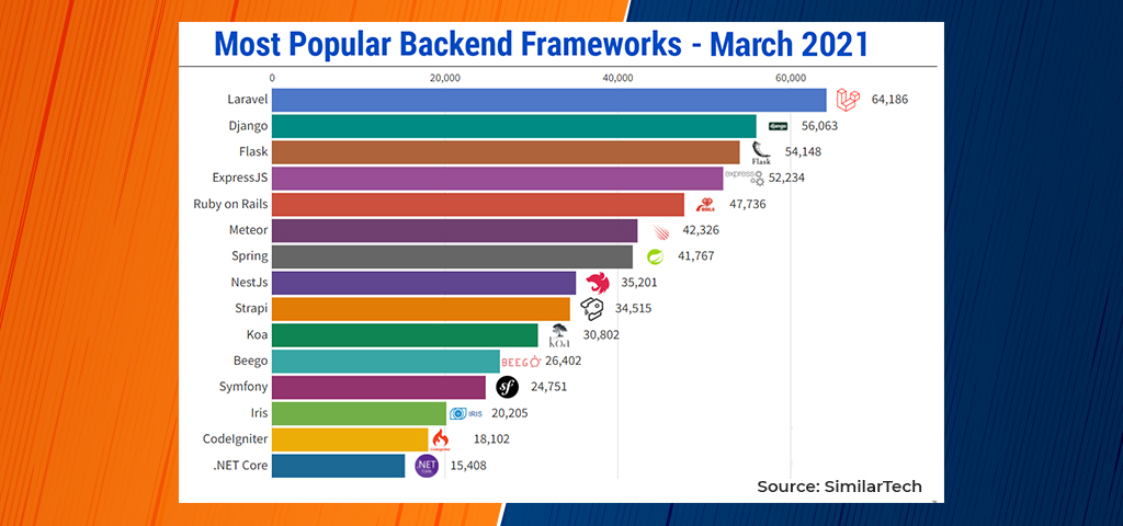  top backend frameworks
