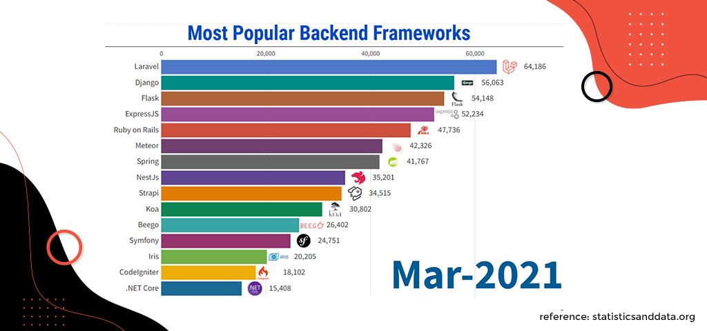 top backend frameworks