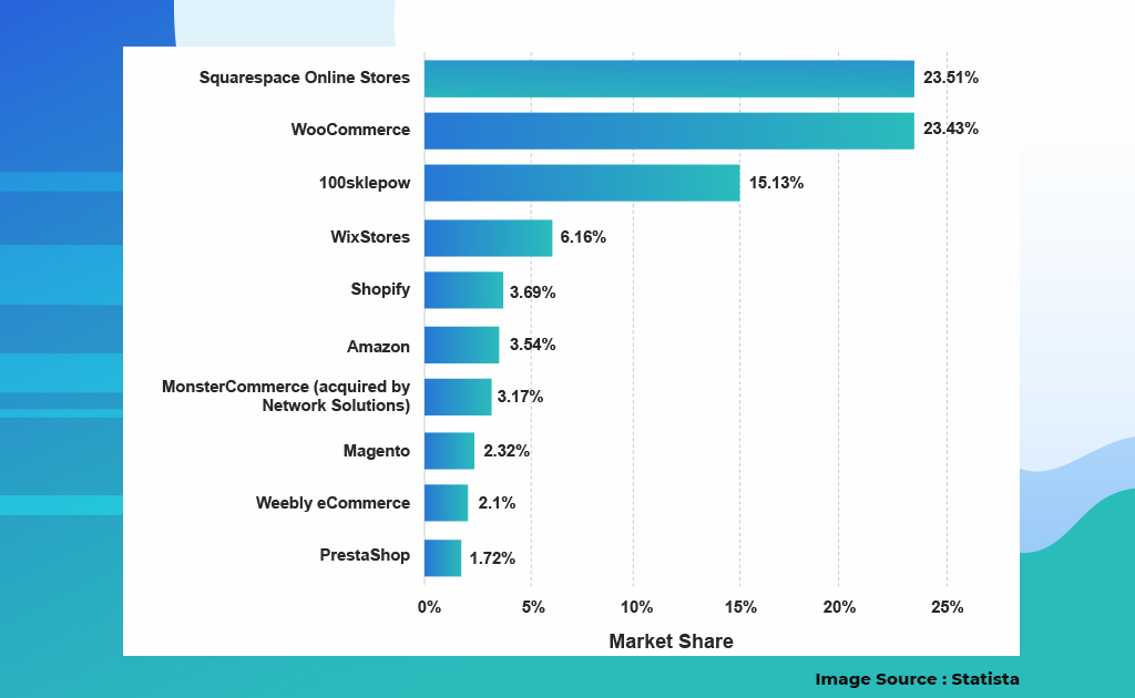  eCommerce development