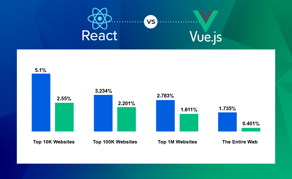  Vue and React