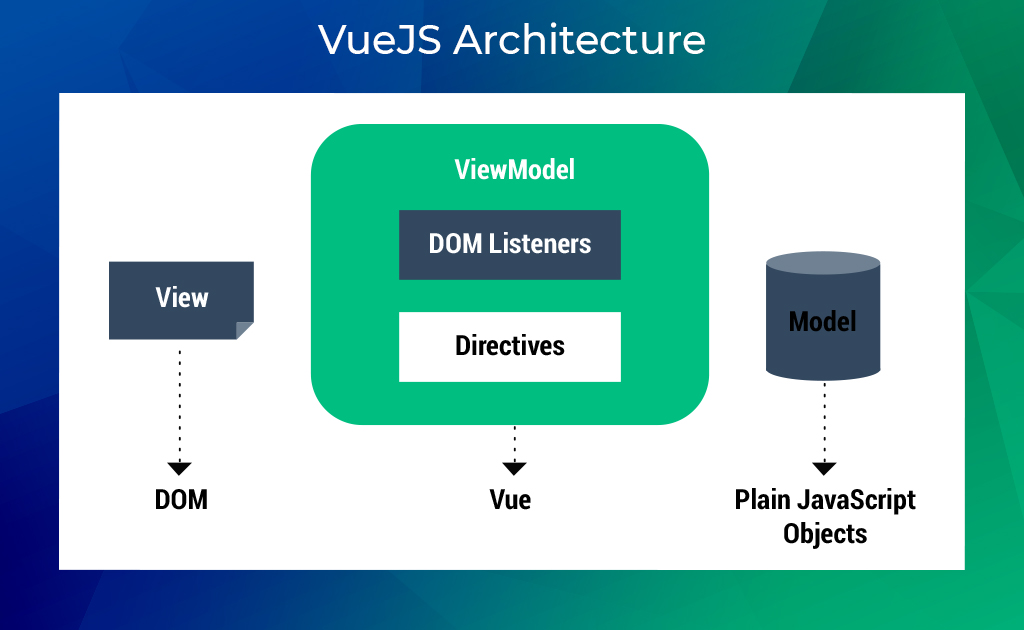 VueJS Architecture: