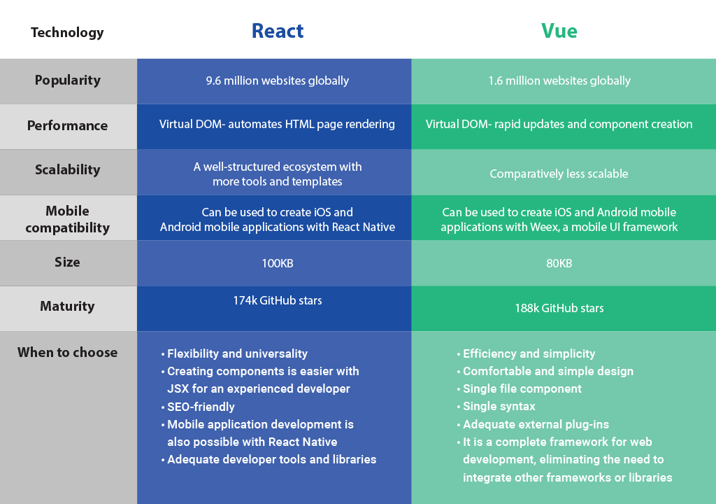 Comparison: React VS Vue