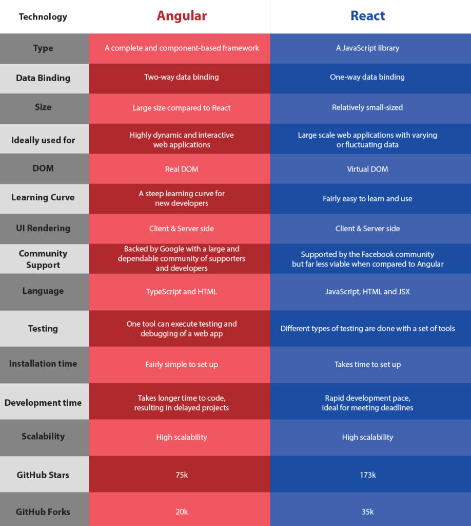 Angular VS React Difference