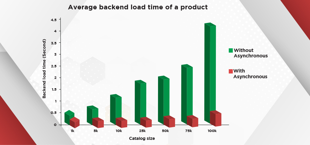 NodeJS eCommerce Development