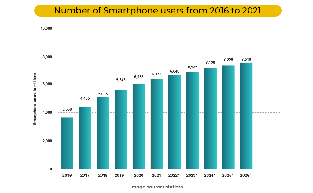 smartphone users