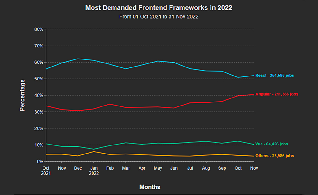 front-end frameworks in 2022