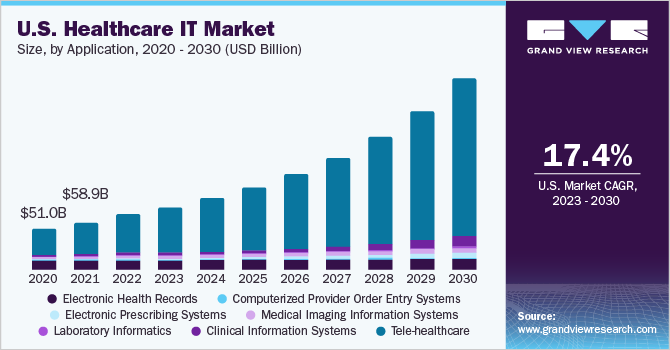 us-healthcare-it-market