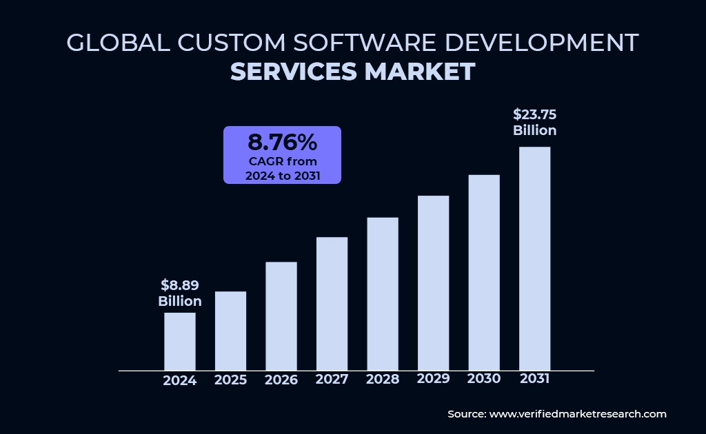 global custom software development services market